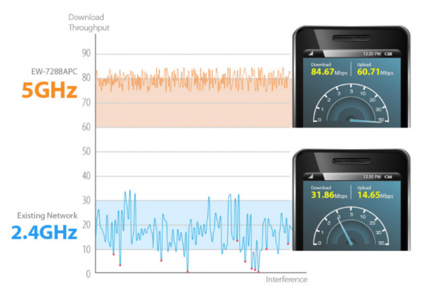 Что Такое WiFi 5 GHz и Чем Отличается Стандарт от 2.4 GHz — В Чем Разница и Какой Диапазон Частот Выбрать на Роутере?