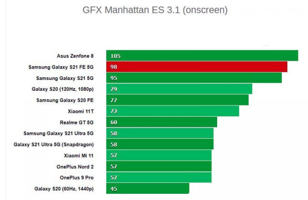 Обзор Samsung Galaxy S21 FE 5G: запоздалого смартфона в тени флагманов