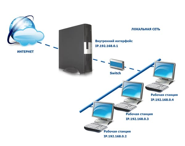 Как Настроить Удаленный Доступ По DDNS На Роутере TP-Link — Статический IP Адрес Из Динамического