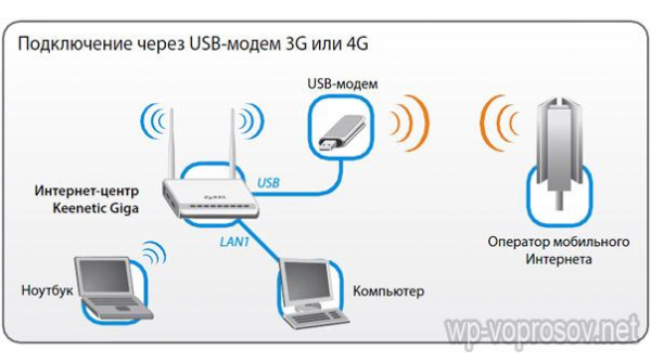 Настройка Роутера Zyxel Keenetic 4G — Подключение Интернета и Раздача WiFi