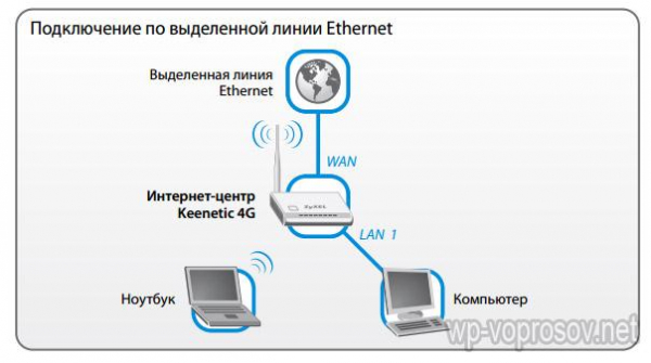 Настройка Роутера Zyxel Keenetic 4G — Подключение Интернета и Раздача WiFi