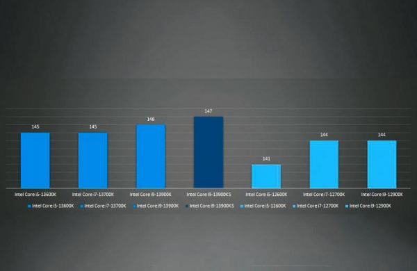 Обзор процессора Intel Core i9-13900KS и тесты производительности монстра среди чипов