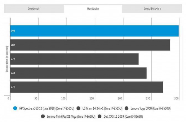 Обзор HP Spectre x360 13 (2019): почти безупречного ноутбука 2-в-1