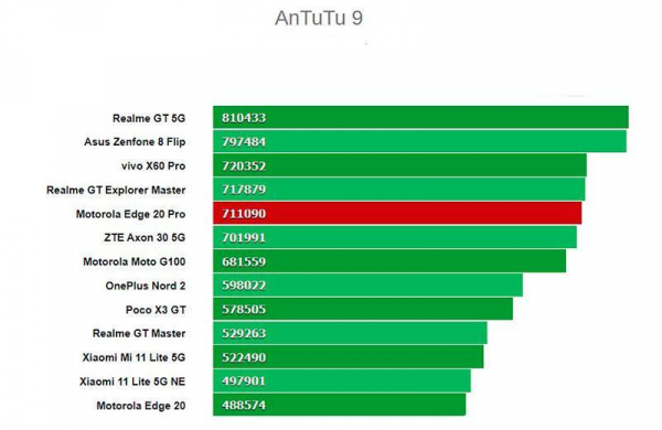Обзор Motorola Edge 20 Pro: смартфон среднего сегмента с флагманскими функциями