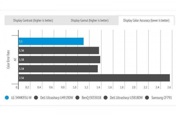 Обзор LG 34WK95U-W широкоэкранного монитора, меняющего стандарты