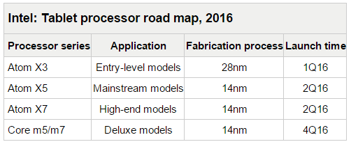 Новые чипсеты для планшетов от Intel (Atom и Core) в 2016