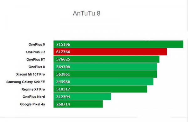 Обзор OnePlus 9R 5G более нового и знакомого смартфона OnePlus