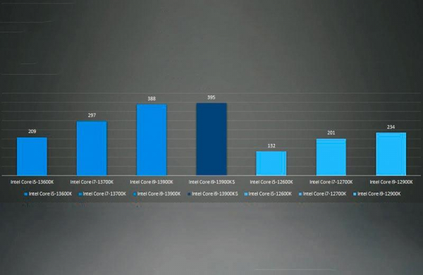 Обзор процессора Intel Core i9-13900KS и тесты производительности монстра среди чипов