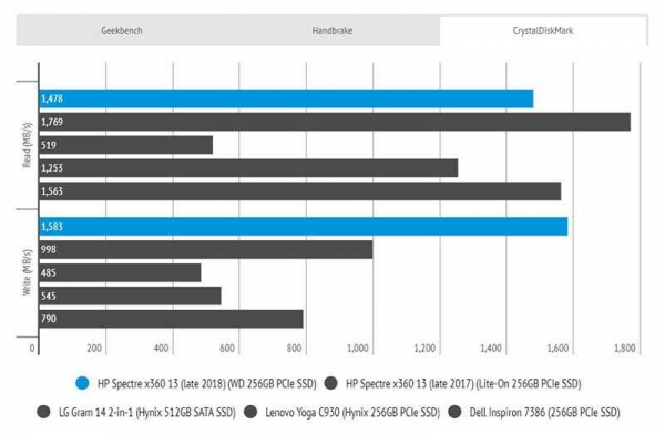 Обзор HP Spectre x360 13 (2019): почти безупречного ноутбука 2-в-1