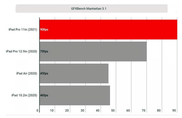 Обзор Apple iPad Pro 11 (2021): мощный планшет способный заменить ноутбук