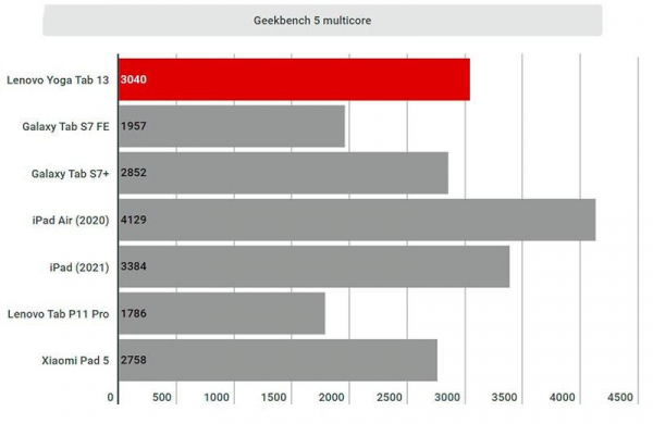 Обзор Lenovo Yoga Tab 13: уникального высококлассного планшета для мультимедиа