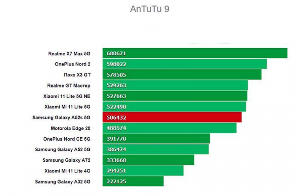 Обзор Samsung Galaxy A52s 5G: обновлённый смартфон на все руки мастер