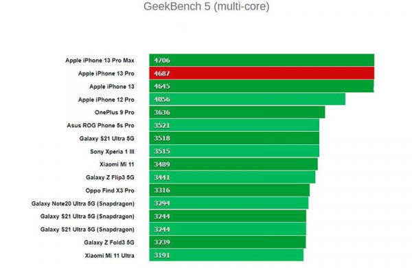 Обзор Apple iPhone 13 Pro: обновлённого смартфона для профессионалов