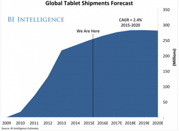 Рост рынка планшетов продолжает замедляться. Прогноз