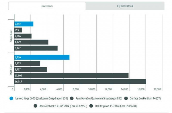 Обзор Lenovo Yoga C630 автономного ноутбука на Qualcomm ARM