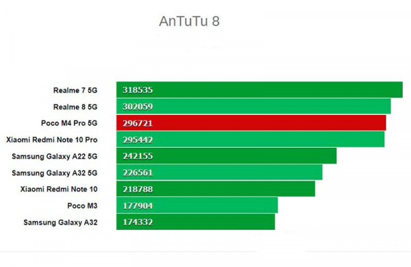 Обзор Poco M4 Pro 5G: доступный смартфон с дополнительными преимуществами