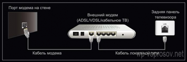 Как Подключить Телевизор к Роутеру по Кабелю Ethernet (LAN)?