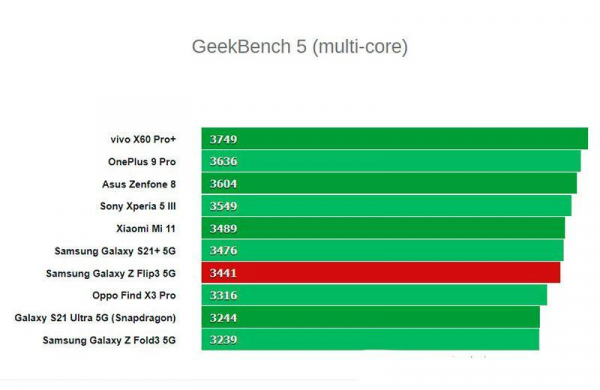 Обзор Samsung Galaxy Z Flip3 5G: высокотехнологичный раскладной смартфон стал дешевле