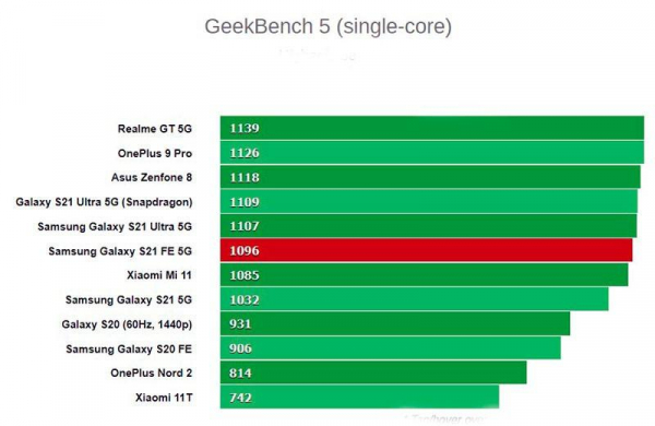 Обзор Samsung Galaxy S21 FE 5G: запоздалого смартфона в тени флагманов