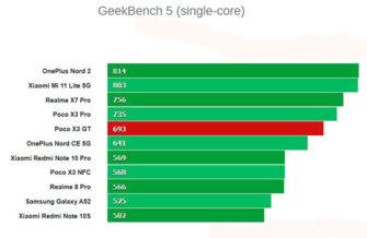 Обзор Poco X3 GT 5G: производительный смартфон с отличным качеством и ценой