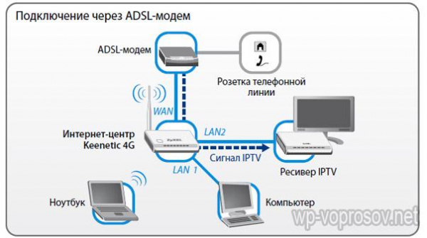 Настройка Роутера Zyxel Keenetic 4G — Подключение Интернета и Раздача WiFi