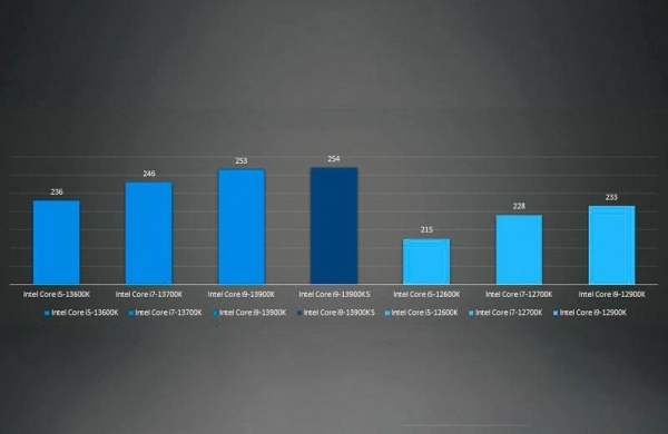 Обзор процессора Intel Core i9-13900KS и тесты производительности монстра среди чипов