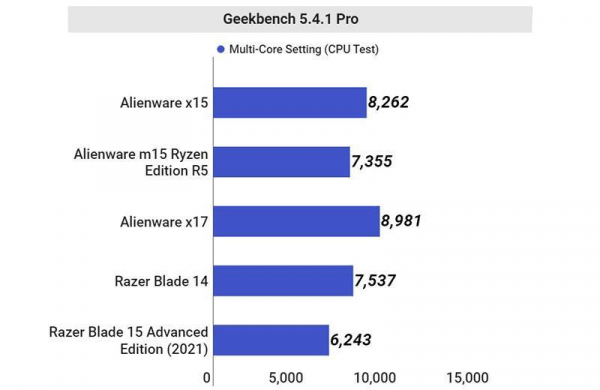 Обзор Alienware x15: тонкий и очень производительный игровой ноутбук